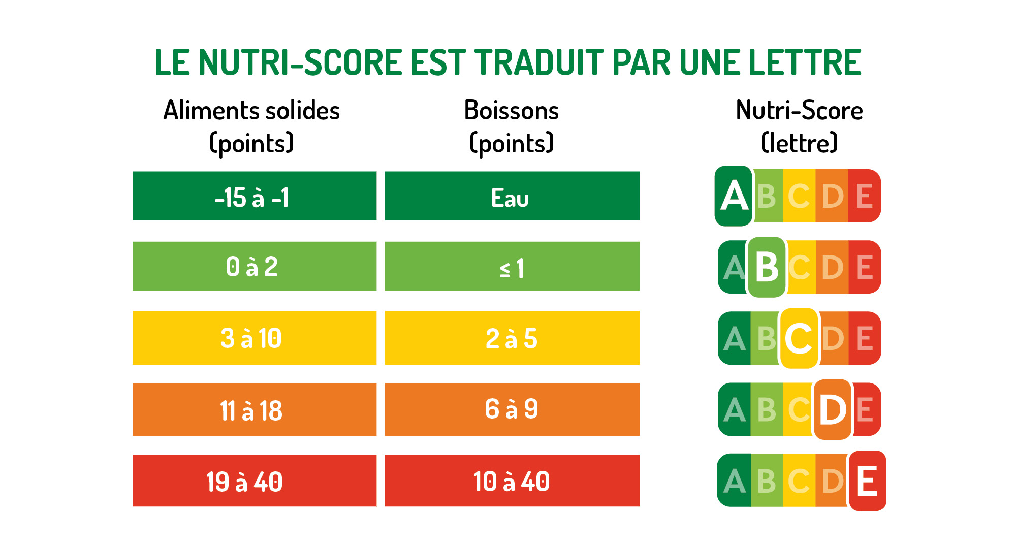 Quel Est Le Nutri Score Du Nutella La gamme Vita+ présente un Nutri-Score A ! - Puratos
